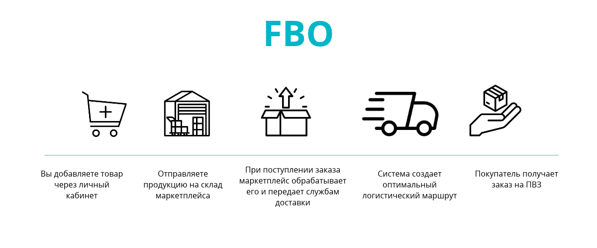 Сравнение схем FBO FBS DBS на Wildberries и Ozon в Казахстане